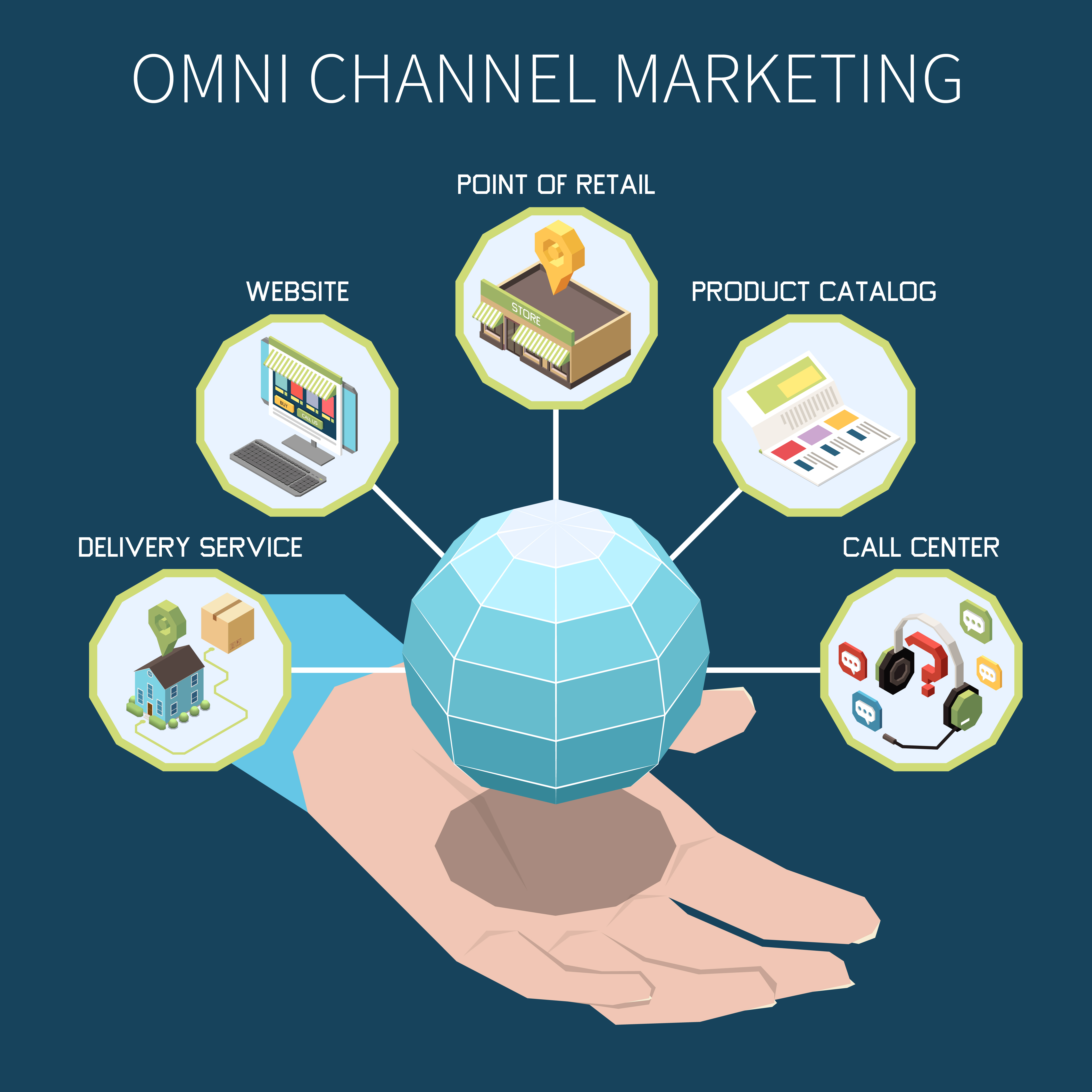 Isometric view of an omnichannel customer operation